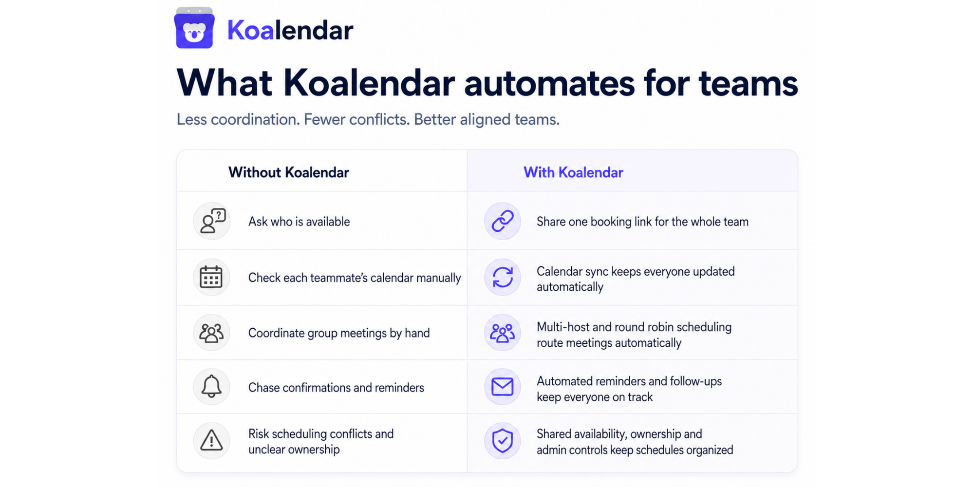 table showcasing what best team scheduling tool koalendar automates for teams